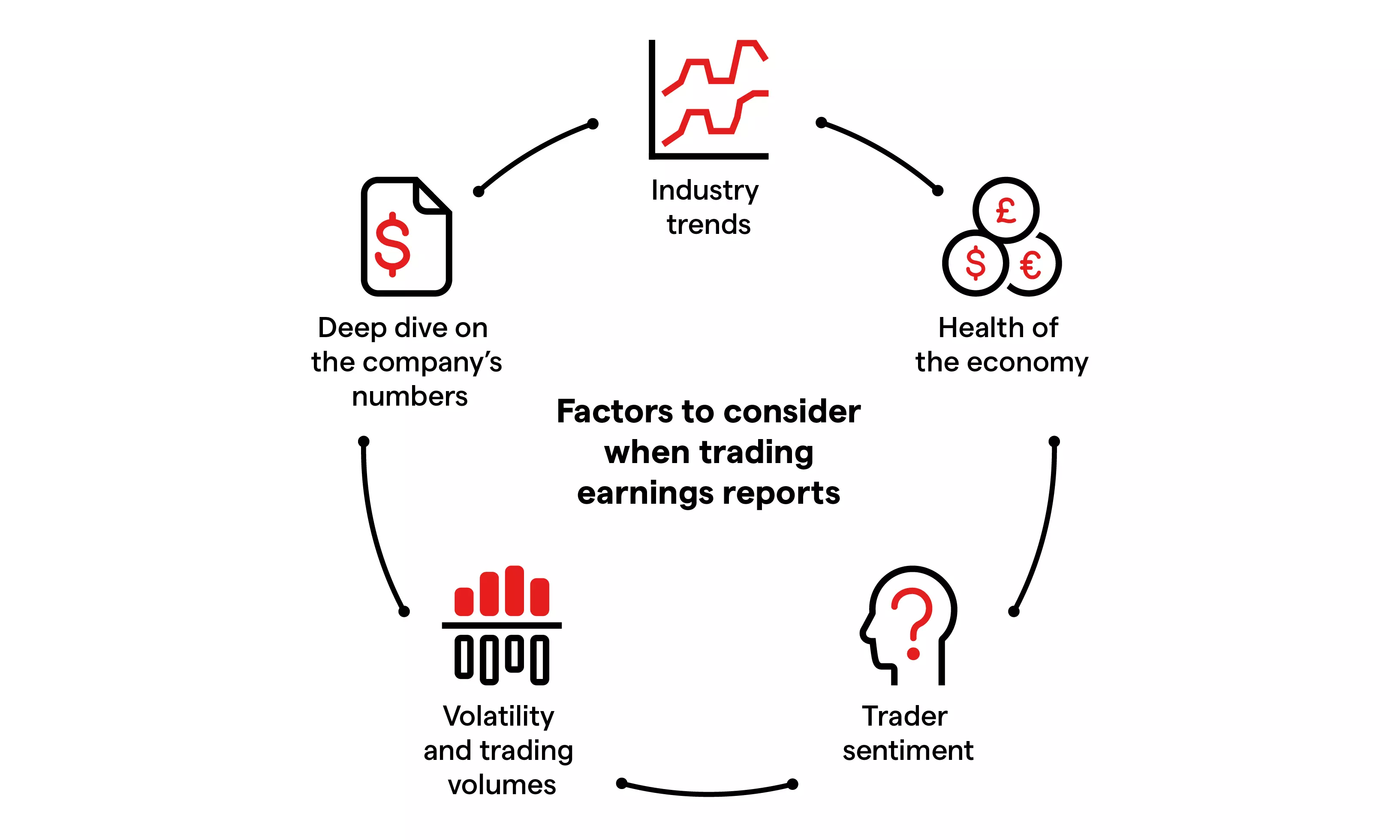 Factors to consider when trading earnings reports